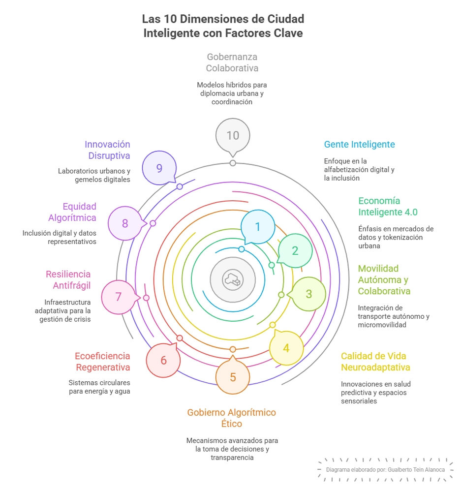 Las 10 Dimensiones de Ciudad Inteligente con Factores Clave