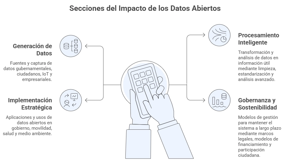 Las 4 Secciones del Impacto de los Datos Abiertos en Ciudades Inteligentes